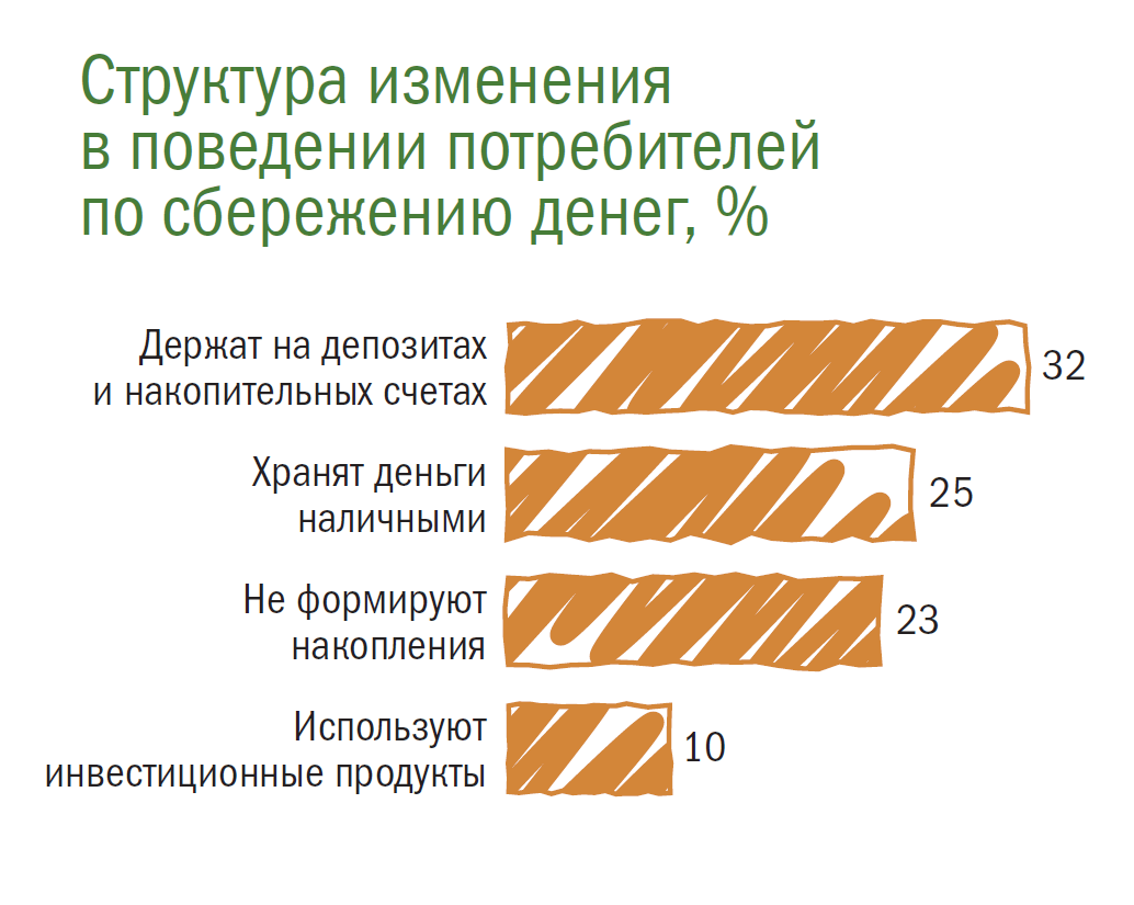 Структура изменения
в поведении потребителей
по сбережению денег, %