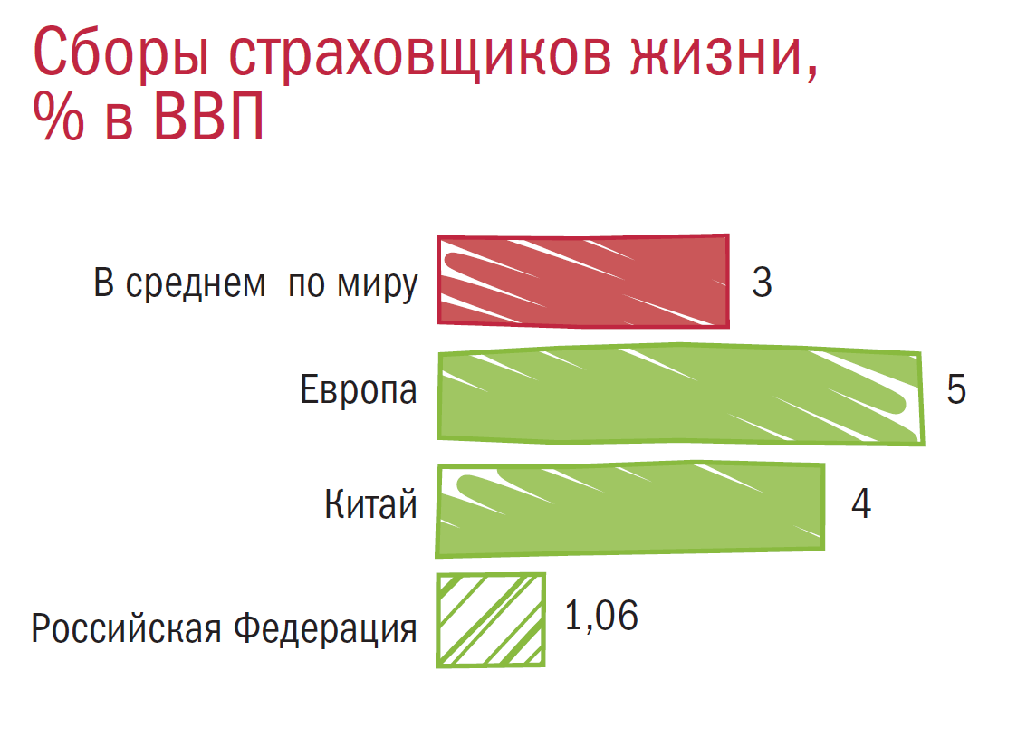 Сборы страховщиков жизни,
% в ВВП