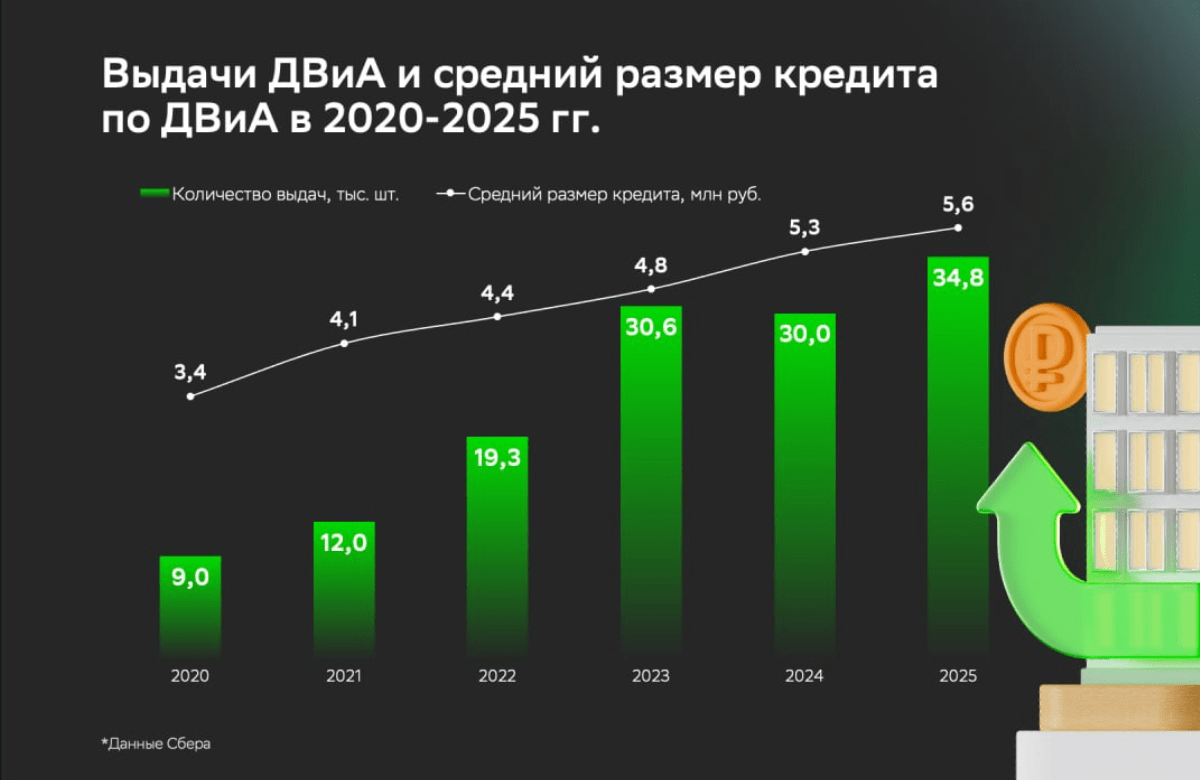 Домклик изучил эффекты Дальневосточной и Арктической ипотеки на рынок жилья