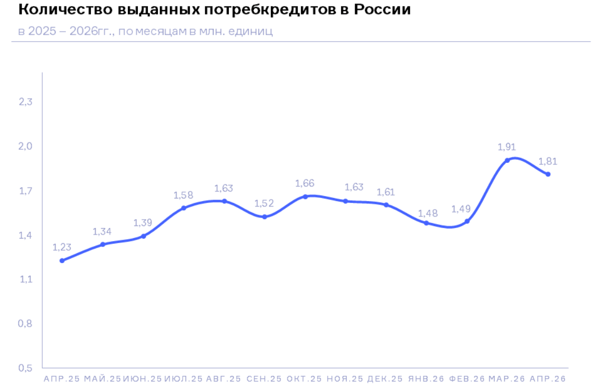 НБКИ: в апреле 2026 года было выдано 1,81 млн. потребительских кредитов