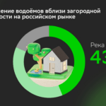 Как наличие водоёма влияет на стоимость загородного дома – исследование Домклик