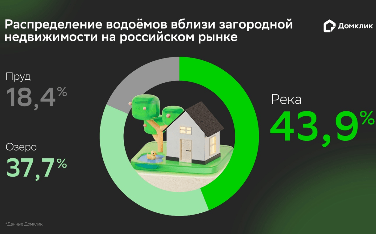 Как наличие водоёма влияет на стоимость загородного дома – исследование Домклик