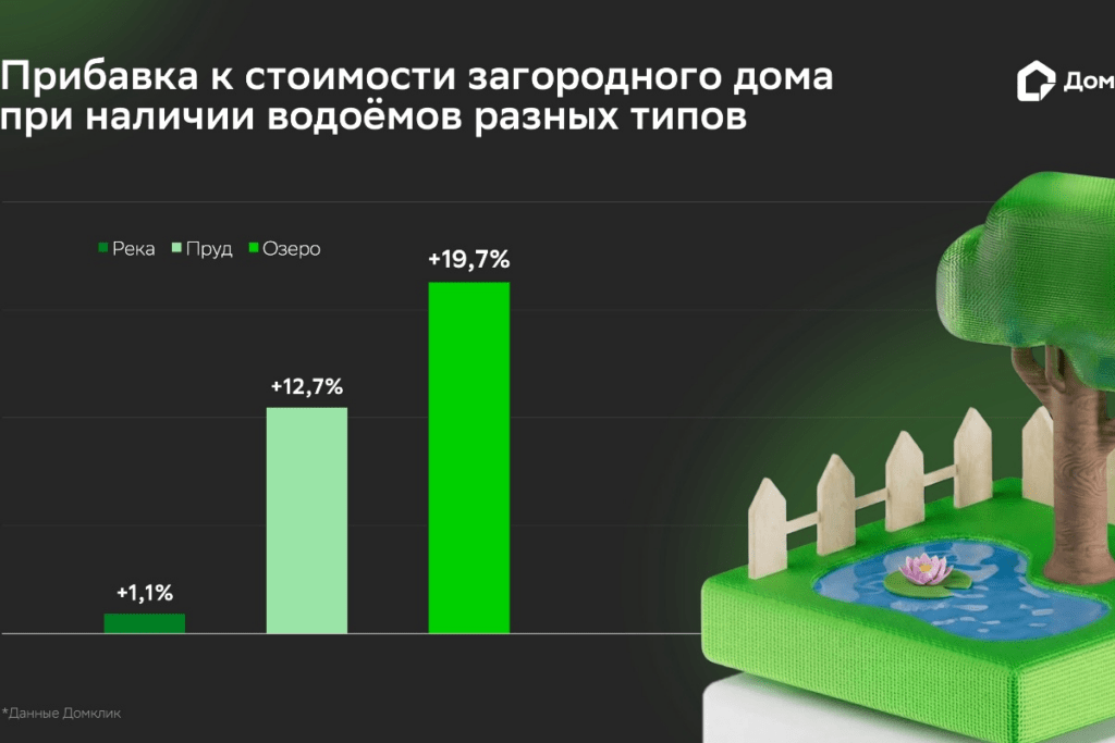 Как наличие водоёма влияет на стоимость загородной недвижимости