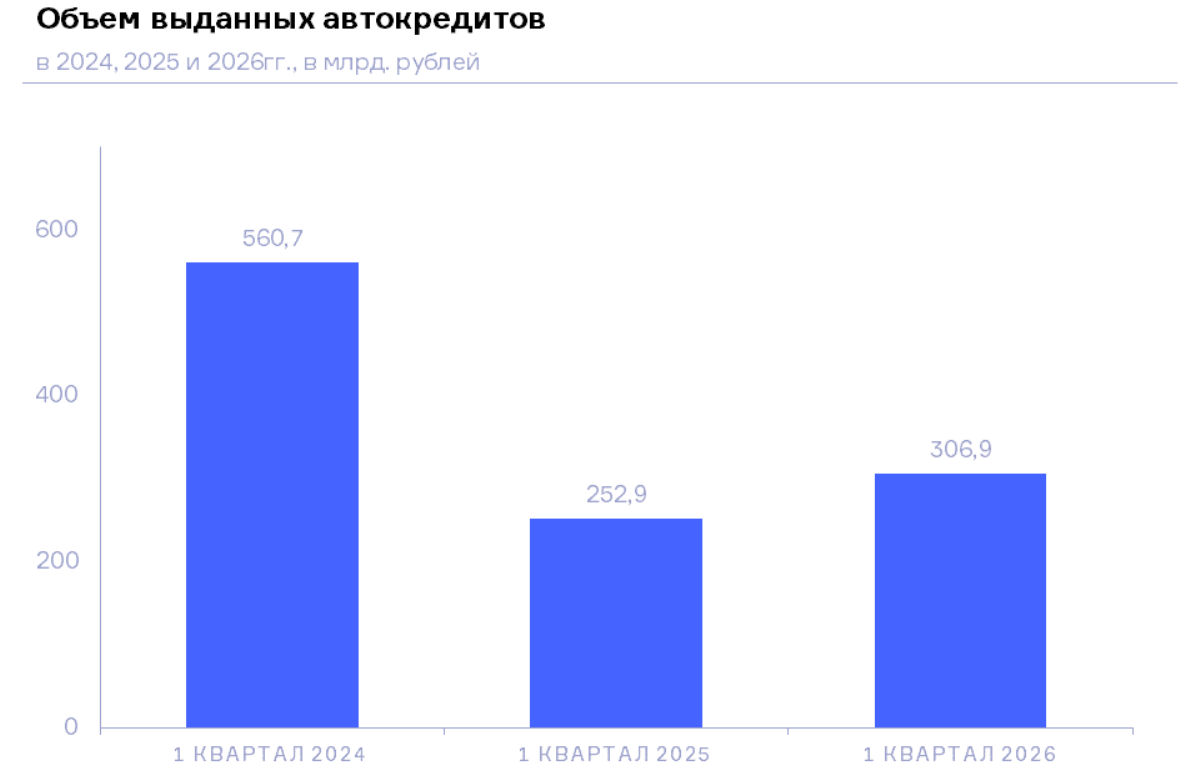 НБКИ: в 1 квартале 2026 года объем выданных автокредитов составил 306,9 млрд. руб.