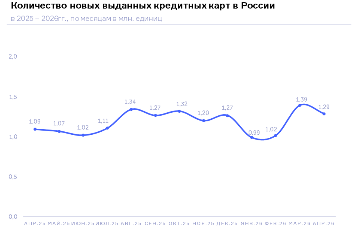 НБКИ: в апреле 2026 года было выдано 1,29 миллиона новых кредитных карт