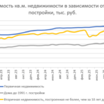 Цены на новостройки готовятся к стагнации – исследование Домклик и Центра финансовой аналитики