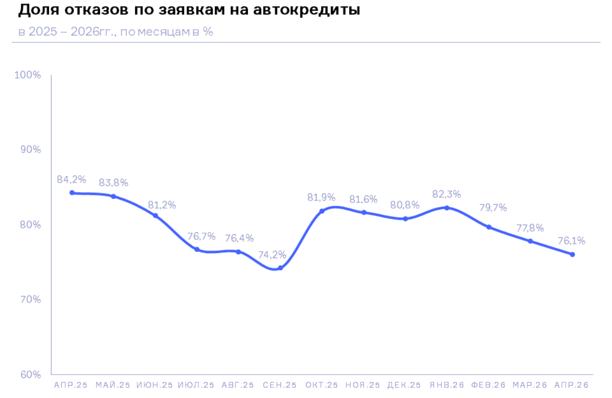 НБКИ: в апреле 2026 года доля отказов по заявкам на автокредиты составила 76,1%