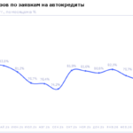 НБКИ: в апреле 2026 года доля отказов по заявкам на автокредиты составила 76,1%