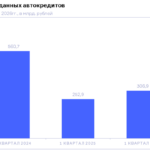 НБКИ: в 1 квартале 2026 года объем выданных автокредитов составил 306,9 млрд. руб.