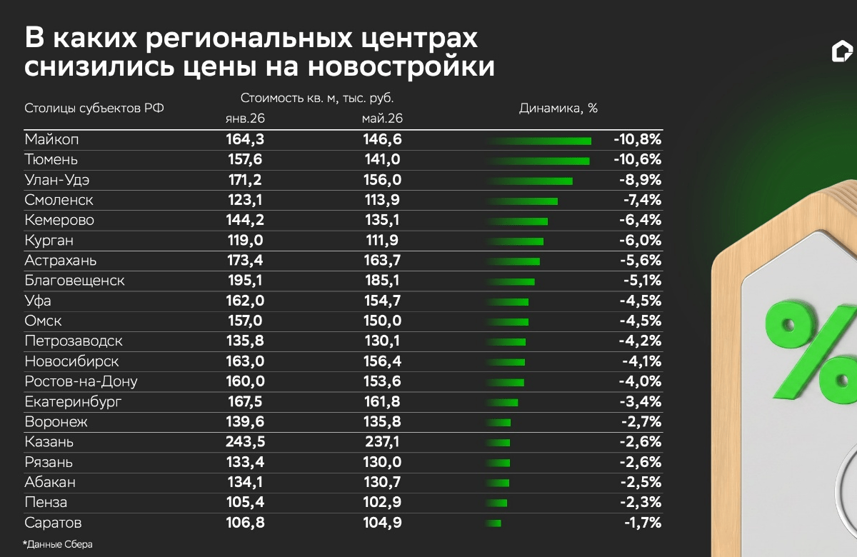 В каких городах снизилась стоимость первичной недвижимости – исследование Домклик