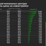 В каких городах снизилась стоимость первичной недвижимости – исследование Домклик