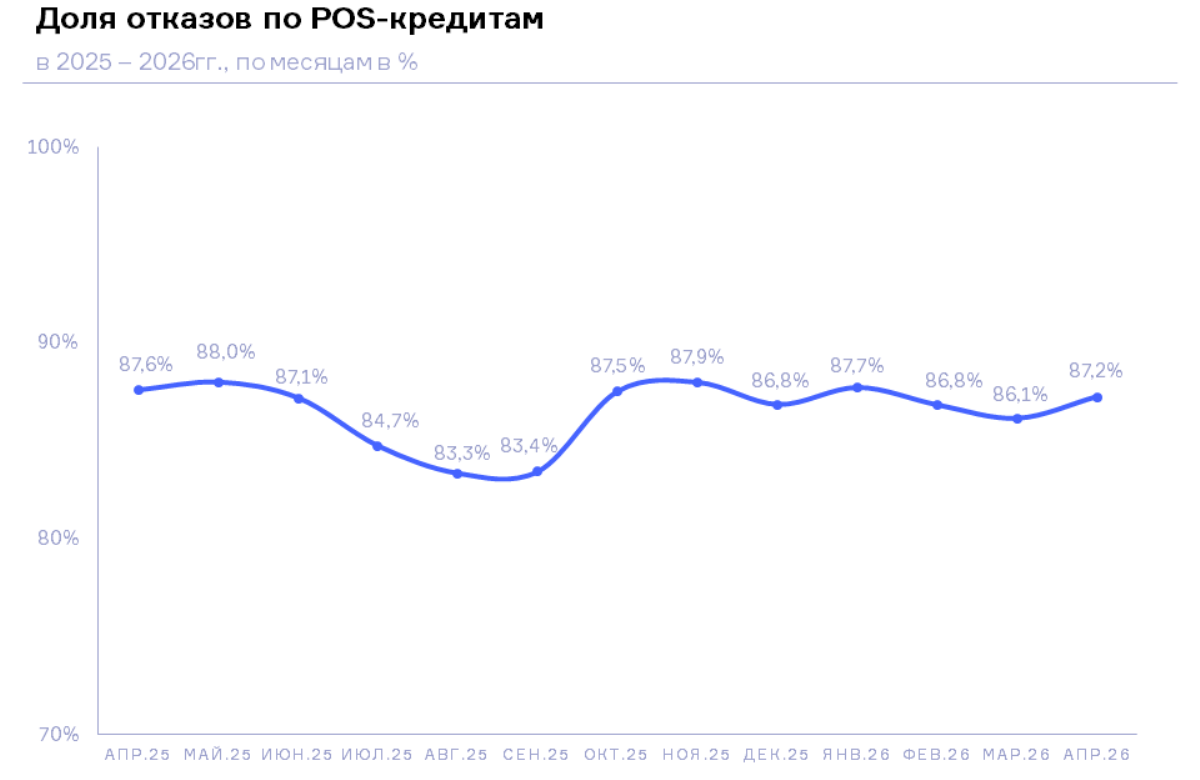 НБКИ: в апреле 2026 года доля отказов по заявкам на POS-кредиты составила 87,2%