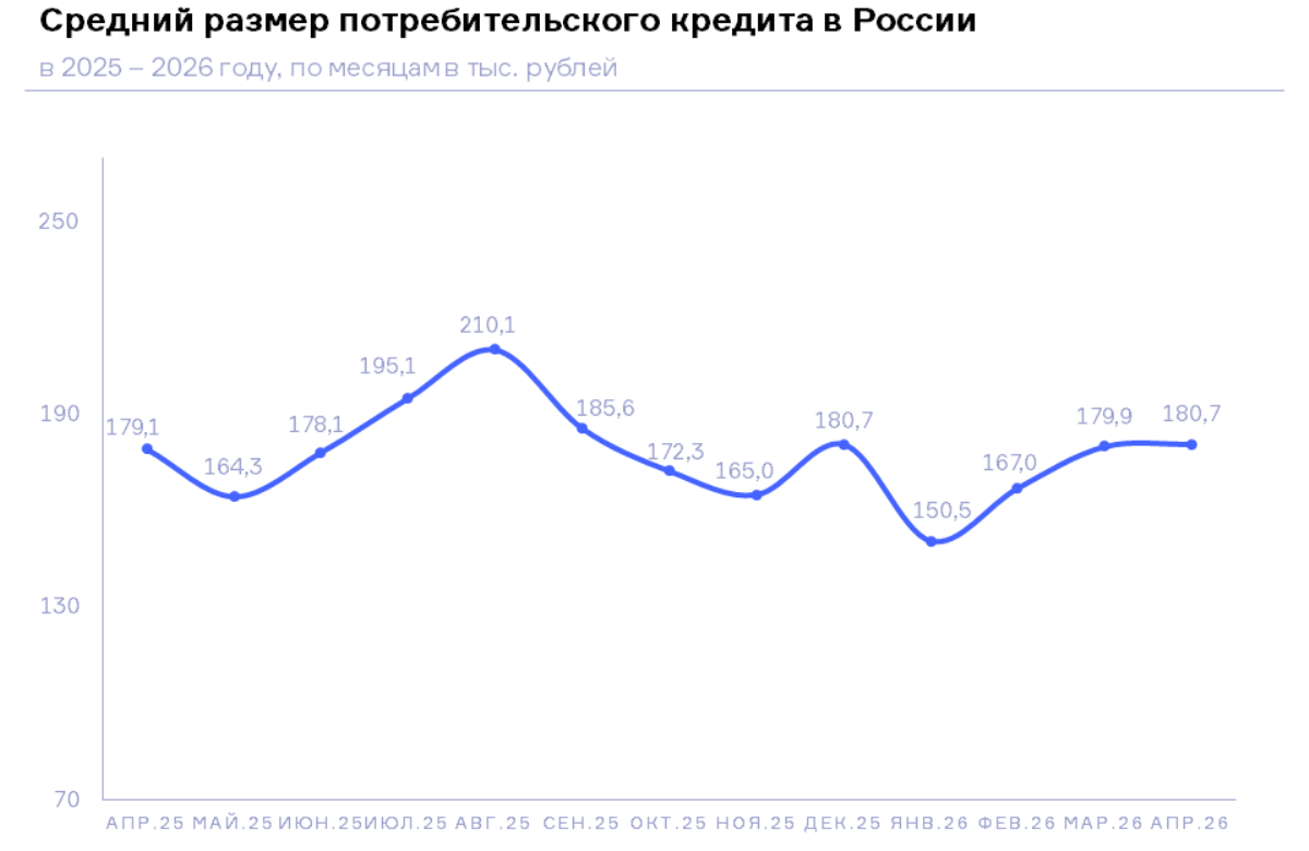 НБКИ: в апреле средний размер потребкредита составил 180,7 тыс. рублей