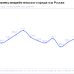 НБКИ: в апреле средний размер потребкредита составил 180,7 тыс. рублей