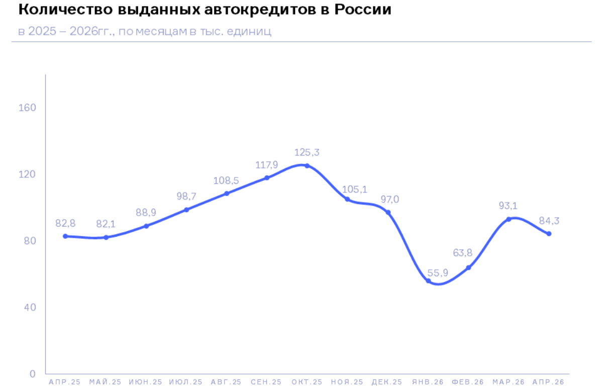 НБКИ: в апреле 2026 года было выдано 84,3 тыс. автокредитов