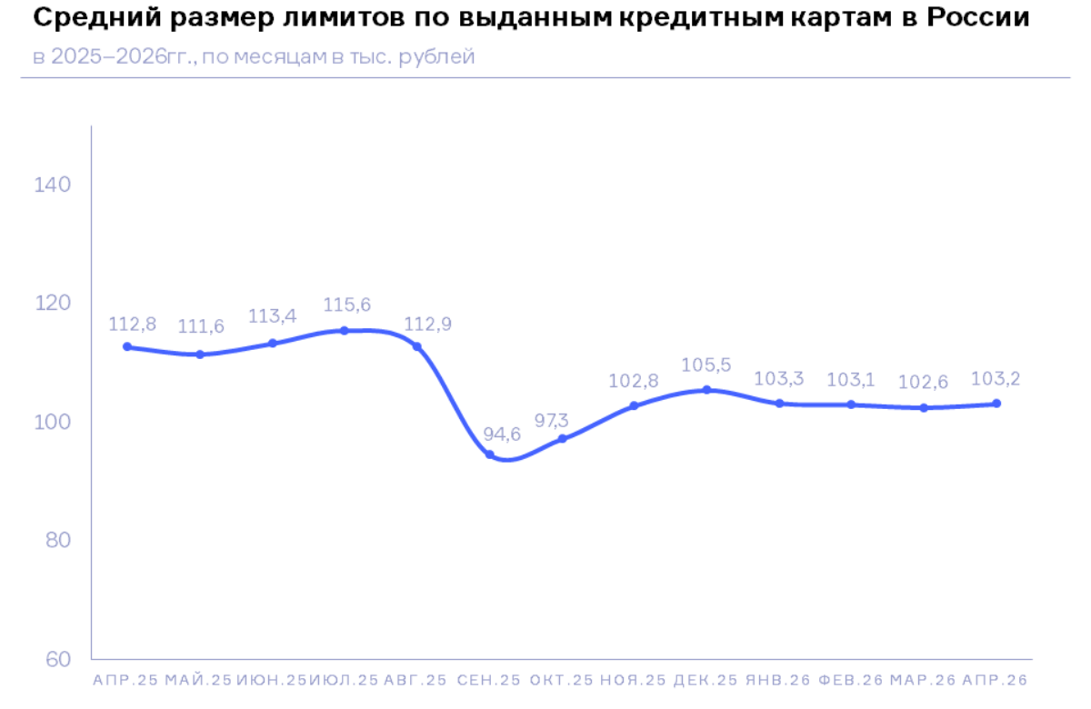 НБКИ: в апреле 2026 года средний размер лимитов по новым выданным кредитным картам составил 103,2 тыс. руб.
