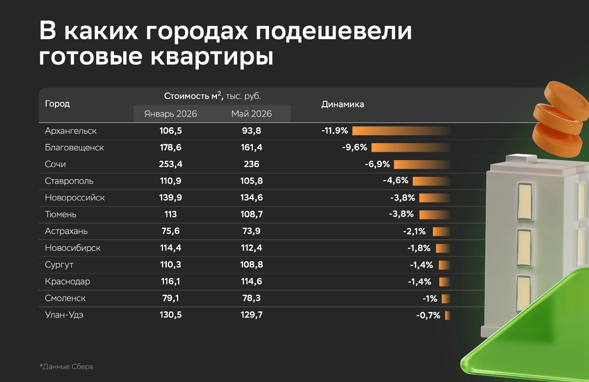 В каких городах России подешевело готовое жильё – исследование Домклик
