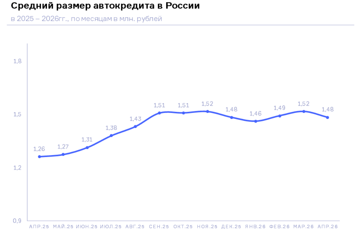 НБКИ: в апреле 2026 года средний размер автокредита составил 1,48 млн. руб.