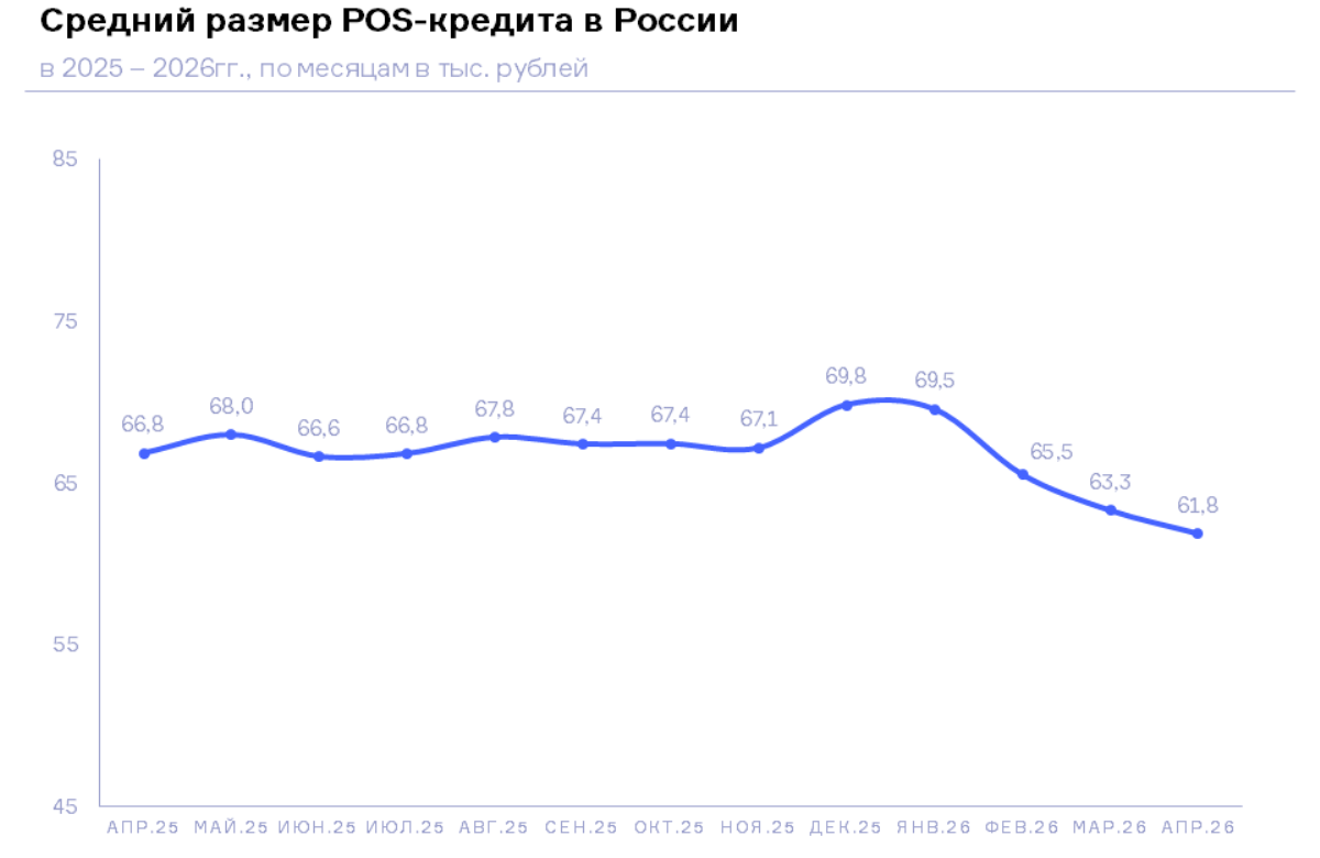 НБКИ: в апреле средний размер POS-кредита составил 61,8 тыс. рублей