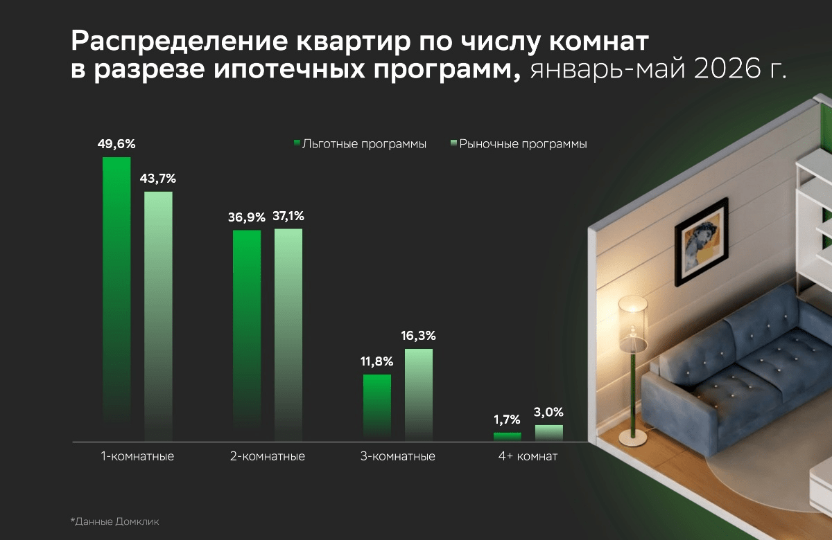 В льготных и рыночных ипотечных программах растёт доля более просторных квартир – исследование Домклик