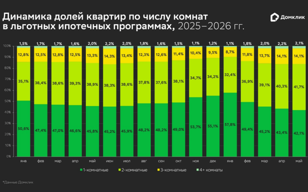 Динамика долей квартир по числу комнат в льготных ипотечных программах