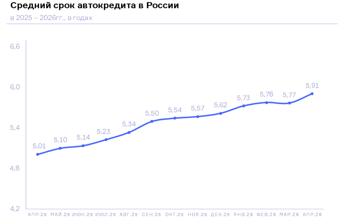 НБКИ: в апреле 2026 года средний срок автокредита составил почти 6 лет