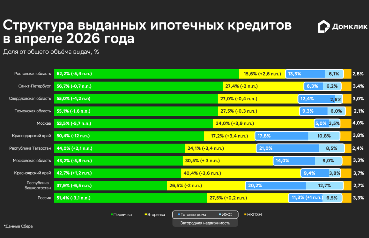 Загородная недвижимость стала лидером по темпам прироста ипотечных выдач в апреле – Домклик