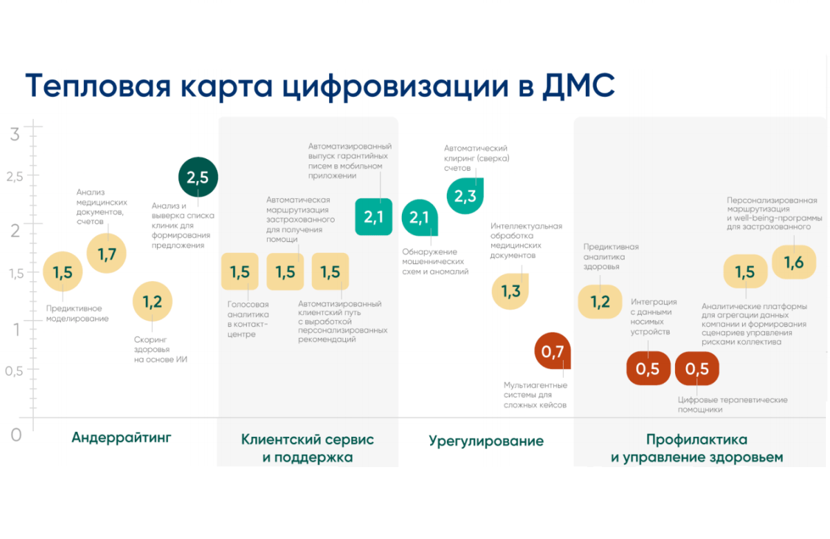 Цифровизация в ДМС: «тепловая карта» брокера Remind показала, где ИИ уже снижает убытки, а где страховщики отказываются от алгоритмов