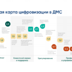 Цифровизация в ДМС: «тепловая карта» брокера Remind показала, где ИИ уже снижает убытки, а где страховщики отказываются от алгоритмов