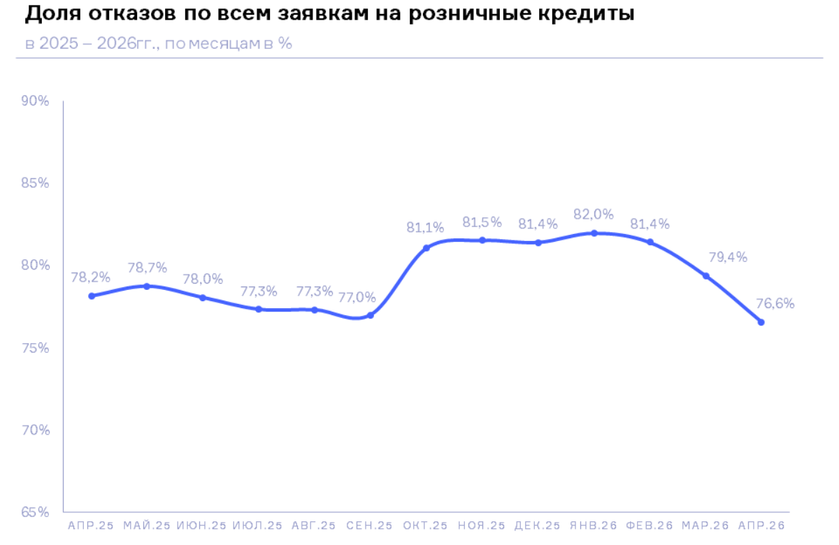 НБКИ: в апреле 2026 года доля отказов по заявкам на все розничные кредиты составила 76,6%