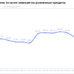 НБКИ: в апреле 2026 года доля отказов по заявкам на все розничные кредиты составила 76,6%