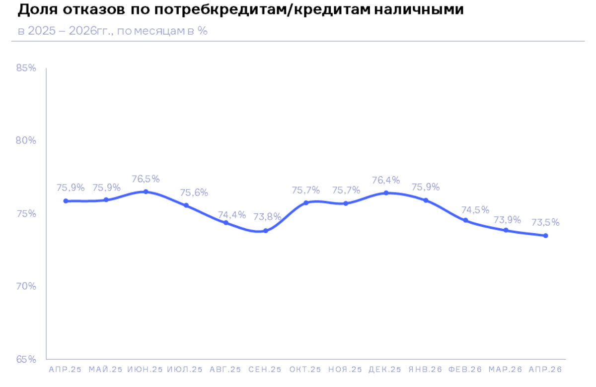 НБКИ: в апреле 2026 года доля отказов по заявкам на потребительские кредиты составила 73,5%