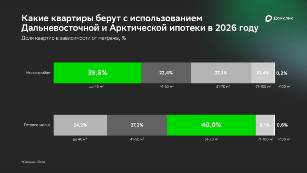 Что изменила Дальневосточная и Арктическая ипотека