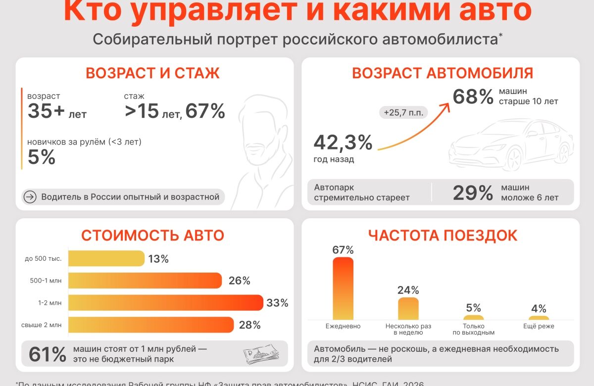 Инфографика. Кто управляет и какими авто. Собирательный портрет отечественного автомобилиста