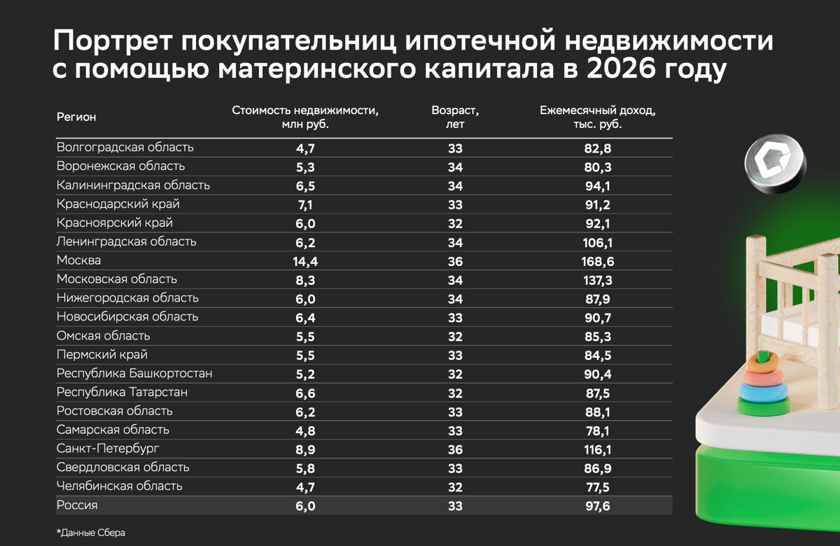 Более четверти всех ипотечных сделок за первые пять месяцев 2026 года проведены с привлечением средств материнского капитала
