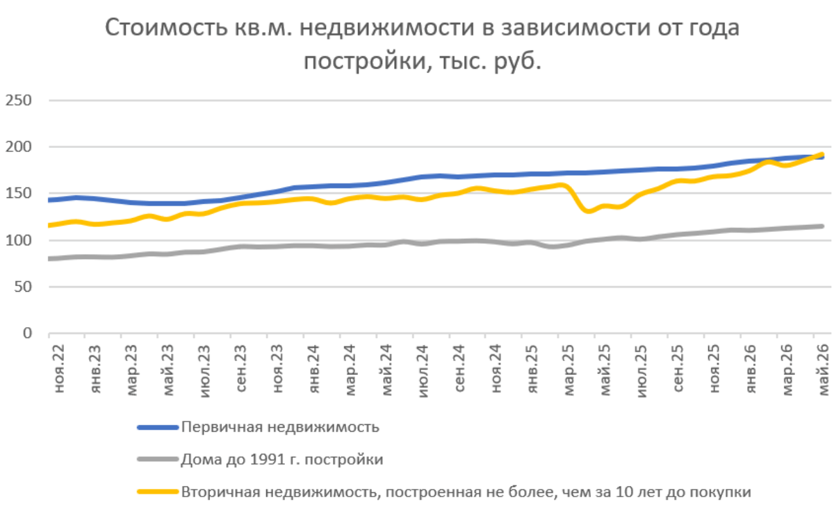 Цены на новостройки идут на мягкую посадку – исследование Домклик и Центра финансовой аналитики