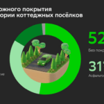 Какие типы дорожного покрытия распространены в загородных посёлках в России - Домклик