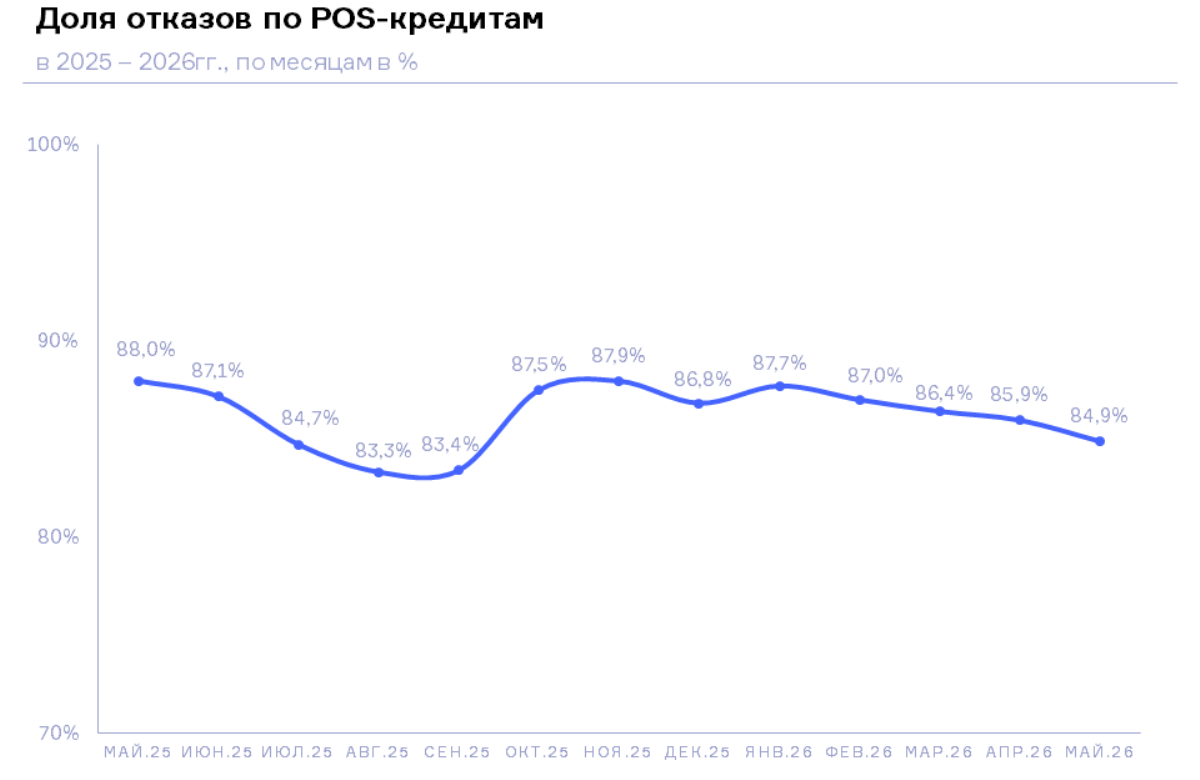 НБКИ: в мае 2026 года доля отказов по заявкам на POS-кредиты составила 84,9%