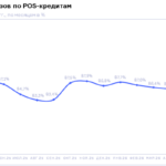 НБКИ: в мае 2026 года доля отказов по заявкам на POS-кредиты составила 84,9%