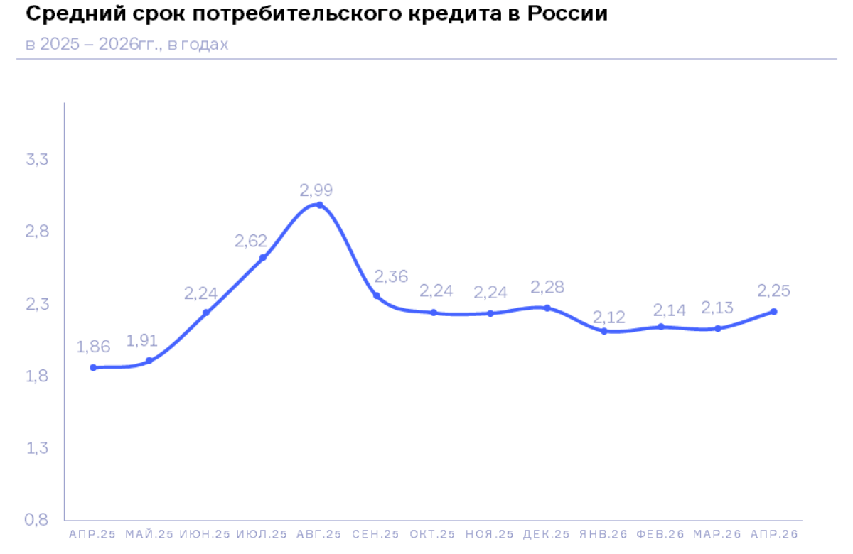 НБКИ: в апреле 2026 года средний срок потребительского кредита составил около 2,25 года