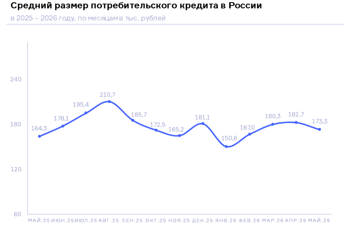НБКИ: в мае средний размер потребкредита составил 173,3 тыс. рублей