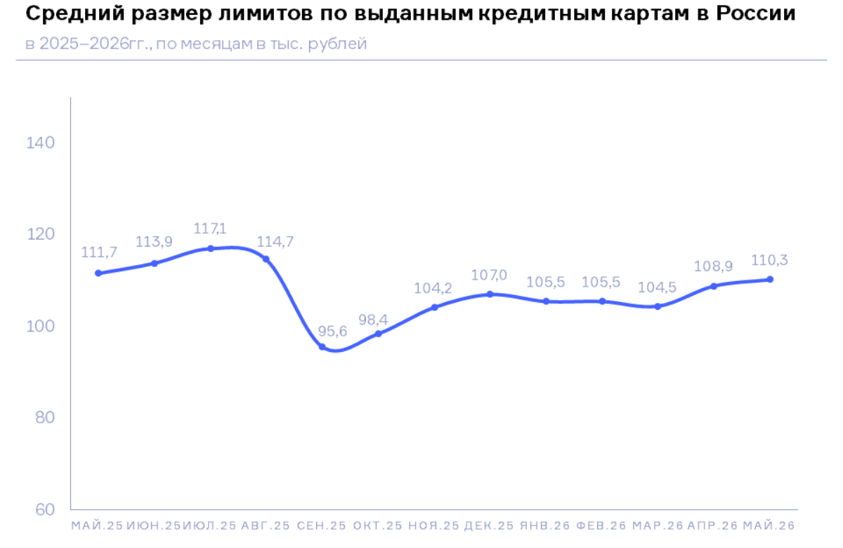 НБКИ: в мае 2026 года средний размер лимитов по новым выданным кредитным картам составил 110,3 тыс. руб.
