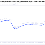 НБКИ: в мае 2026 года средний размер лимитов по новым выданным кредитным картам составил 110,3 тыс. руб.