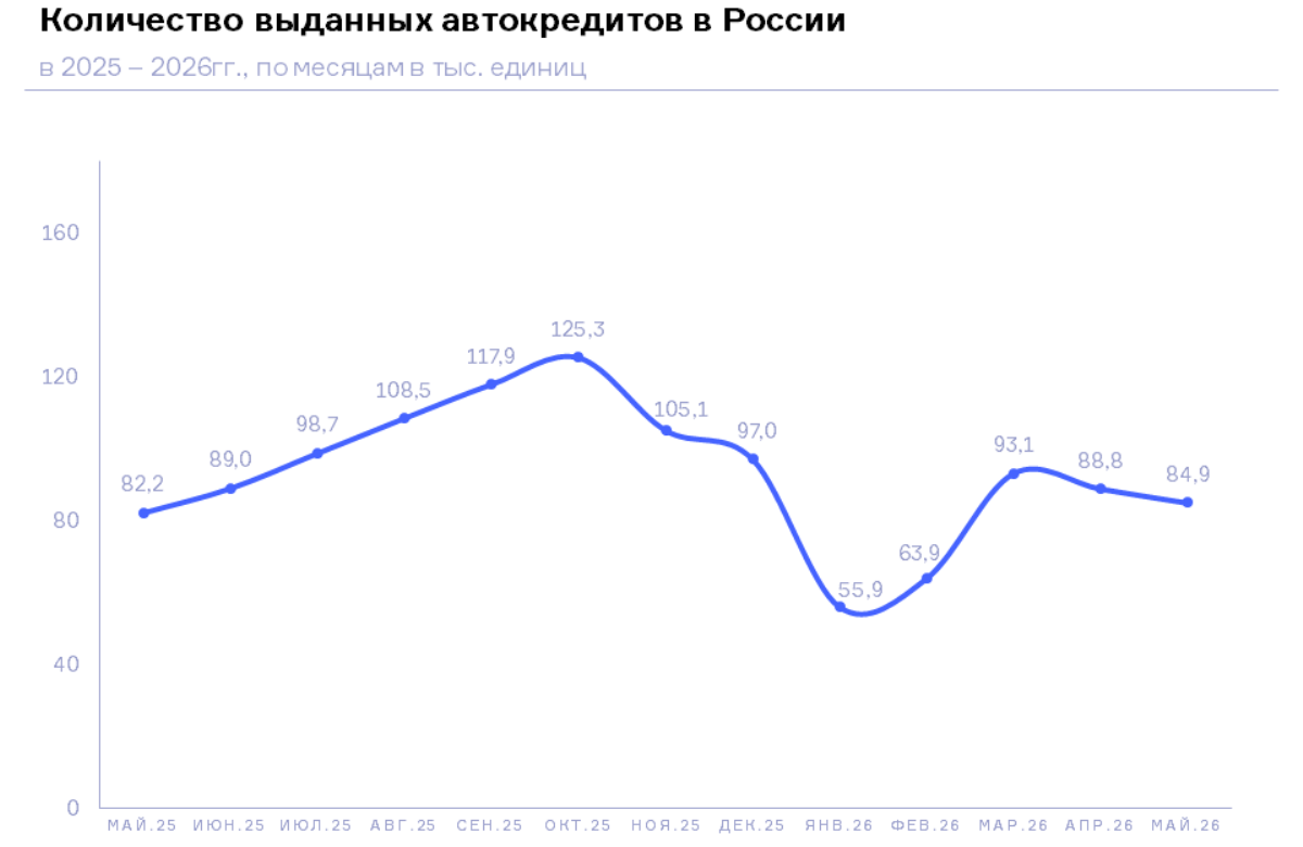 НБКИ: в мае 2026 года было выдано 84,9 тыс. автокредитов