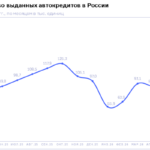 НБКИ: в мае 2026 года было выдано 84,9 тыс. автокредитов