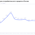 НБКИ: в апреле 2026 года средний срок потребительского кредита составил около 2,25 года