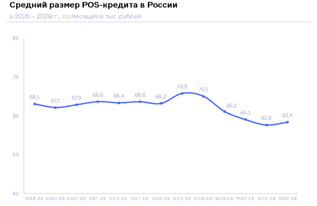 НБКИ: в мае средний размер POS-кредита составил 63,4 тыс. рублей