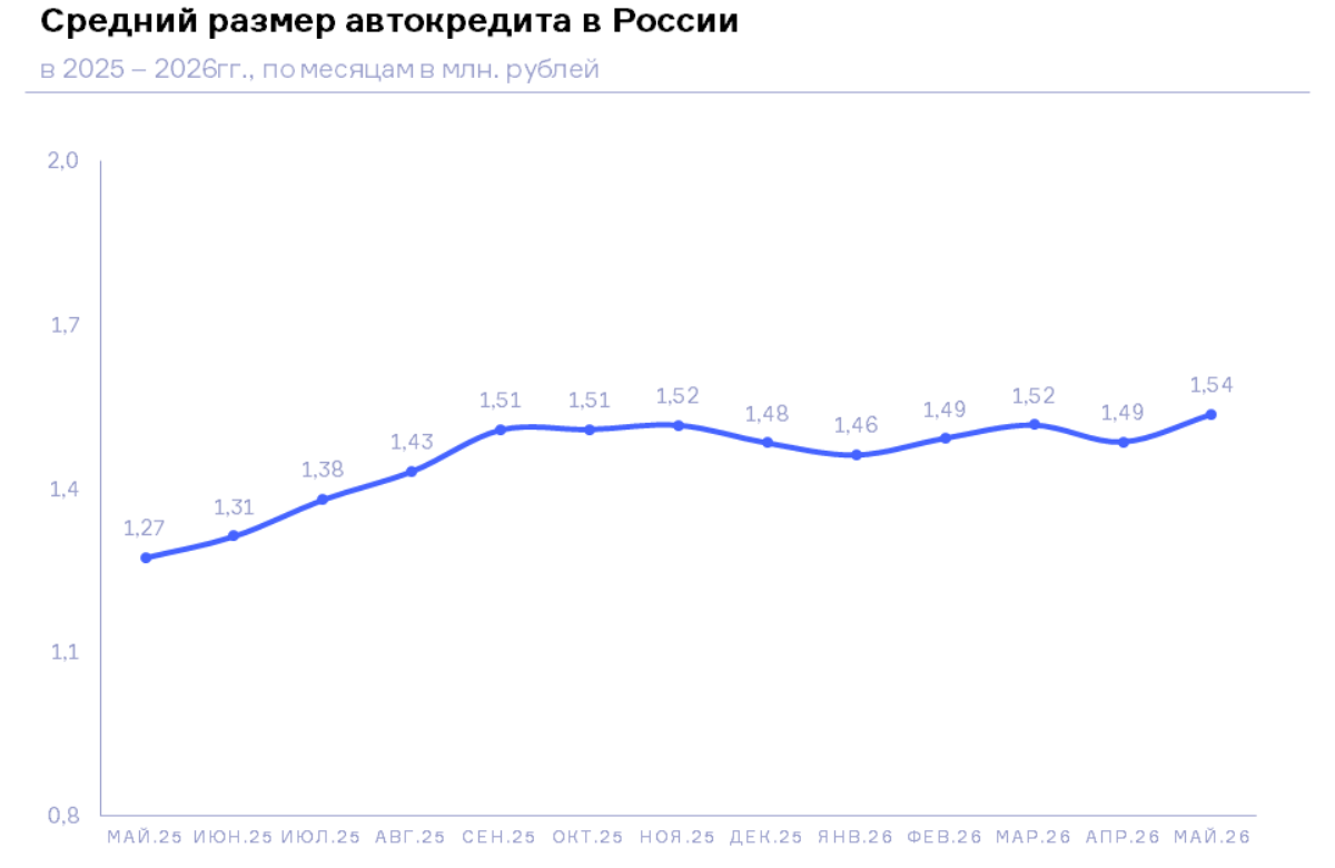 НБКИ: в мае 2026 года средний размер автокредита составил 1,54 млн. руб.