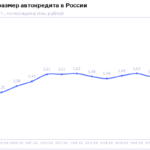 НБКИ: в мае 2026 года средний размер автокредита составил 1,54 млн. руб.