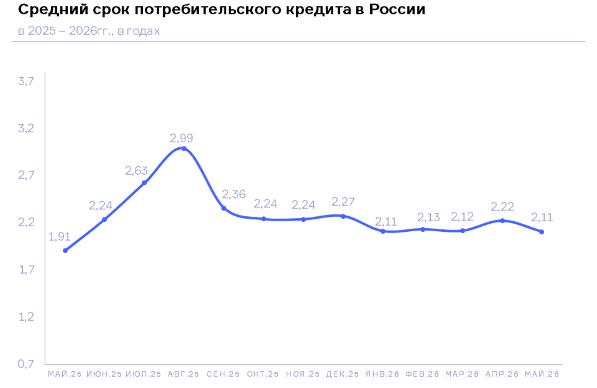 НБКИ: в мае 2026 года средний срок потребительского кредита составил около 2,1 года